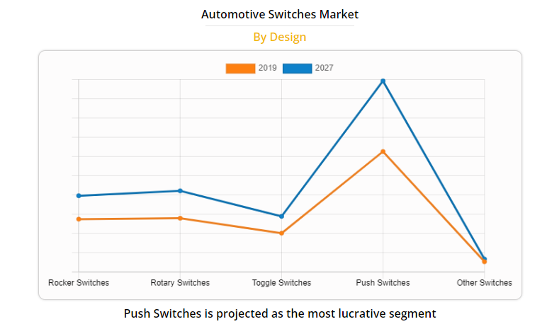 Automotive switches market by design