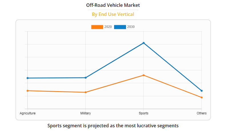Off-road vehicle Market by End user