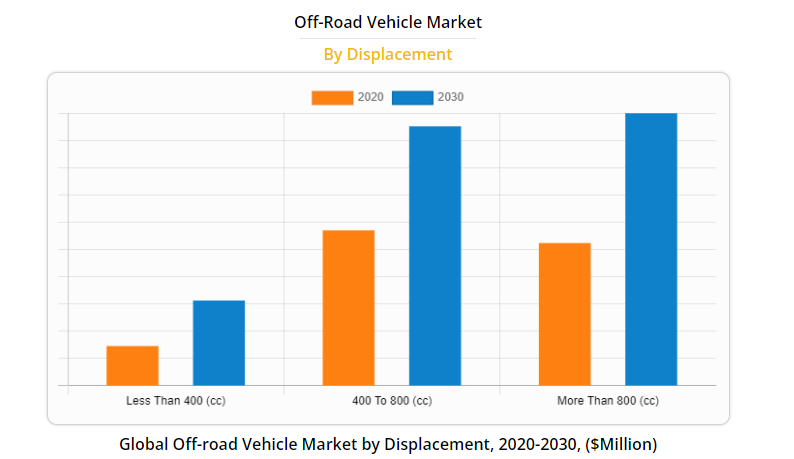 Off-road vehicle Market